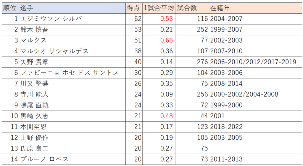 アルビレックス新潟の歴代得点ランキング表