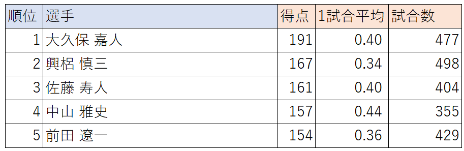 Jリーグの歴代得点ランキングトップ5